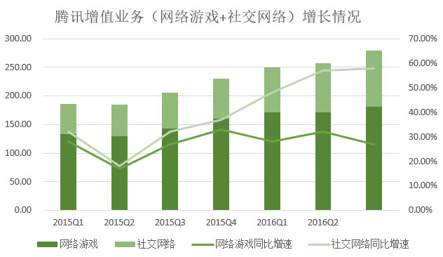 騰訊游戲營收比重連續兩個季度下降,支付、云計算等業務營收漲348%(圖2) 騰訊游戲營收比重連續兩個季度下降,支付、云計算等業務營收漲348%(圖2)